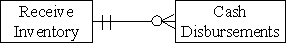 <strong>Which type of transaction is represented by the diagram below?  </strong> A)Vendors send a bill for each inventory item purchased which is payable on receipt. B)A single purchase of inventory is paid for with multiple payments. C)Inventory vendors send a monthly bill for merchandise delivered.The seller does not accept or allow installment payments. D)Some inventory purchases are paid for with multiple payments and some payments may apply to multiple purchases. <div style=padding-top: 35px> 