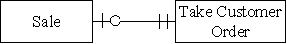 <strong>Which type of transaction is represented by the diagram below?  </strong> A)Each sale is associated with a single order and there is a time lag between the time an order is taken and delivery of the product. B)Each sale can be comprised of multiple orders and each order can be associated with multiple sales or no sales. C)Each sale can be comprised of multiple orders and each order can be associated with one or more multiple sales. D)Each sale is associated with a single order and there is no time lag between the time an order is taken and delivery of the product. <div style=padding-top: 35px> 