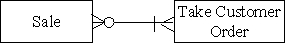 <strong>Which type of transaction is represented by the diagram below?  </strong> A)Each sale is associated with a single order and there is a time lag between the time an order is taken and delivery of the product. B)Each sale can be comprised of multiple orders and each order can be associated with multiple sales or no sales. C)Each sale can be comprised of multiple orders and each order can be associated with one or more sales. D)Each sale is associated with a single order and there is no time lag between the time an order is taken and delivery of the product. <div style=padding-top: 35px> 