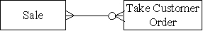 <strong>Which type of transaction is represented by the diagram below?  </strong> A)Each sale is associated with a single order and there is a time lag between the time an order is taken and delivery of the product. B)Each sale can be comprised of multiple orders and each order can be associated with multiple sales or no sales. C)Each sale can be comprised of multiple orders and each order can be associated with one or more sales. D)Each sale is associated with a single order and there is no time lag between the time an order is taken and delivery of the product. <div style=padding-top: 35px> 