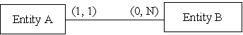 <strong>Using [Min,Max] notation,cardinality is represented by the following diagram.Which of the diagrams below correspond to the diagram?  </strong> A)   B)   C)   D)   <div style=padding-top: 35px> 