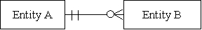 <strong>Using [Min,Max] notation,cardinality is represented by the following diagram.Which of the diagrams below correspond to the diagram?  </strong> A)   B)   C)   D)   <div style=padding-top: 35px> 