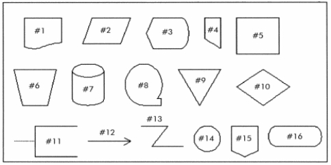 <strong>Which is a true statement regarding the document flowchart?</strong> A)It illustrates the sequence of logical operations performed by a computer. B)It is particularly useful in analyzing the adequacy of internal control procedures. C)It should ignore control processes and actions. D)It is not normally used in the systems design process. Use the chart below to answer the following questions regarding flow chart symbols.