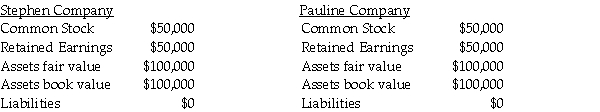 <strong>On January 1,2014,Pauline Company acquired 90% of Stephen Company at a cost of $90,000.On January 1,2014,Stephen Company acquired 10% of Pauline Company at a cost of $10,000. On January 1,2014,the following data is available:   At December 31,2014,the following data is available:   Assuming the treasury stock method is used,what elimination entry is needed for the Investment in Pauline at December 31,2014?</strong> A)   B)   C)   D)   <div style=padding-top: 35px> 