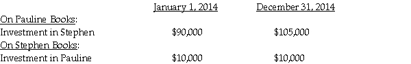 <strong>On January 1,2014,Pauline Company acquired 90% of Stephen Company at a cost of $90,000.On January 1,2014,Stephen Company acquired 10% of Pauline Company at a cost of $10,000. On January 1,2014,the following data is available:   At December 31,2014,the following data is available:   Assuming the treasury stock method is used,what elimination entry is needed for the Investment in Pauline at December 31,2014?</strong> A)   B)   C)   D)   <div style=padding-top: 35px> 