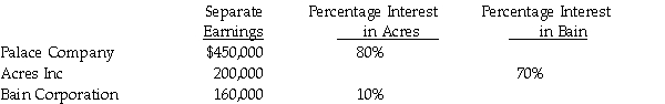 Separate earnings and investment percentages for three affiliates for 2014 are as follows:   Assume the investments were acquired at a cost equal to the book value of each investment,which also equals the fair value.Separate earnings do not include investment income. Required: 1.Calculate revised net incomes for Palace,Acres,and Bain by using the conventional method. 2.Determine the controlling interest share of consolidated net income and the noncontrolling interest shares.<div style=padding-top: 35px> 