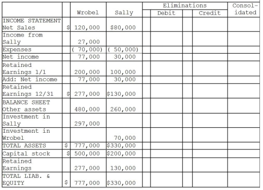 On January 1,2014,Wrobel Company acquired a 90 percent interest in Sally Company for $270,000.On January 1,2014,Sally's total stockholders' equity was $300,000.The fair value and book value of Sally's individual assets and liabilities were equal. On January 2,2014,Sally Company acquired a 10 percent interest in Wrobel Company for $70,000.On January 2,2014,Wrobel's total stockholders' equity was $700,000.The fair value and book value of Wrobel's individual assets and liabilities were equal. For the year ending December 31,2014,the following data is available:   The treasury stock method is used to account for the mutual stock holdings between Wrobel and Sally.The separate net incomes do not include investment income. A partial working paper is available for the year ending December 31,2014.   Required: Prepare the elimination entries for the year ending December 31,2014. Do not enter them onto the worksheet.Instead,list them below.<div style=padding-top: 35px> 