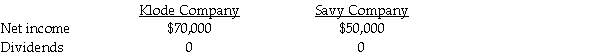 On January 1,2014,Klode Corporation acquired an 80% interest in Savy Company for $400,000 when Savy's stockholders' equity was $500,000;with Common stock $400,000 and Retained earnings $100,000. On January 1,2014,Savy purchased a 10% interest in Klode for $50,000 when Klode's total stockholders' equity was $500,000;with Common stock $400,000 and Retained earnings $100,000. The following data was available for the year ending December 31,2014:   Use the conventional approach to account for the mutually-held stock.Assume there were no book value/fair value differentials for each investment.The separate net incomes do not include investment income. Required: 1.Prepare the journal entry for Klode on January 1,2014. 2.Prepare the journal entry for Savy on January 1,2014. 3.Prepare the journal entry to record the constructive retirement of 10% of Klode's outstanding stock due to Savy's purchase of Klode's stock. 4.Determine the incomes of Klode and Savy on a consolidated basis with mutual income for 2014 using simultaneous equations. 5.What is controlling interest share of consolidated net income and noncontrolling interest shares for 2014?<div style=padding-top: 35px> 