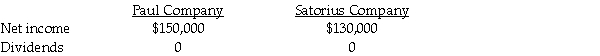 On January 1,2014,Paul Corporation acquired a 90% interest in Satorius Company for $360,000 when Satorius' stockholders' equity was $400,000;with Common stock $200,000 and Retained earnings $200,000. On January 1,2014,Satorius Company purchased a 10% interest in Paul Company for $90,000 when Paul's total stockholders' equity was $900,000;with Common stock $500,000 and Retained earnings $400,000. The following data was available for the year ending December 31,2014:   Use the conventional approach to account for the mutually-held stock.Assume there were no book value/fair value differentials for each investment.The separate net incomes do not include investment income. Required: 1.Prepare the journal entry for Paul on January 1,2014. 2.Prepare the journal entry for Satorius on January 1,2014. 3.Prepare the journal entry to record the constructive retirement of 10% of Paul's outstanding stock due to Satorius' purchase of Paul's stock. 4.Determine the incomes of Paul and Satorius on a consolidated basis with mutual income for 2014 using simultaneous equations. 5.What is controlling interest share of consolidated net income and noncontrolling interest shares for 2014? 6.What is consolidated net income?<div style=padding-top: 35px> 