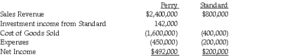 Perry Instruments International purchased 75% of the outstanding common stock of Standard Systems in 1997 when the book values and fair values of Standard's assets and liabilities were equal.The cost of Perry's investment was equal to 75% of the book value of Standard's net assets.Separate company income statements for Perry and Standard for the year ended December 31,2014 are summarized as follows: During 2014,the companies began to manage their inventory differently,and worked together to keep their inventories low at each location.In doing so,they agreed to sell inventory to each other as needed at a markup of 10% of cost.Perry sold merchandise that cost $100,000 to Standard for $110,000,and Standard sold inventory that cost $80,000 to Perry for $88,000.Half of this merchandise remained in each company's inventory at December 31,2014. Required: Prepare a consolidated income statement for Perry Corporation and Subsidiary for 2014.
