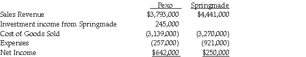 Pexo Industries purchases the majority of their raw materials from a wholly-owned subsidiary,Springmade Chemicals.Pexo purchased Springmade to assure supply availability at a time when the materials were being rationed in the industry due to supply issues overseas.Pexo was able to purchase Springmade at the book value of Springmade's net assets.At the time of purchase,the book value and fair value of Springmade's net assets were equal.Pexo purchased $2,890,000 of materials from Springmade in 2014 alone.All intercompany sales are made at 120% of cost,although Springmade is able to mark up their products 80% to other outside buyers.Pexo carried inventory on their books at the beginning and end of the year in the amount of $450,000 and $480,000,respectively,all of which had been purchased from Springmade.Income statement information for both companies for 2014 is as follows: Required: Prepare a consolidated income statement for Pexo Corporation and Subsidiary for 2014.