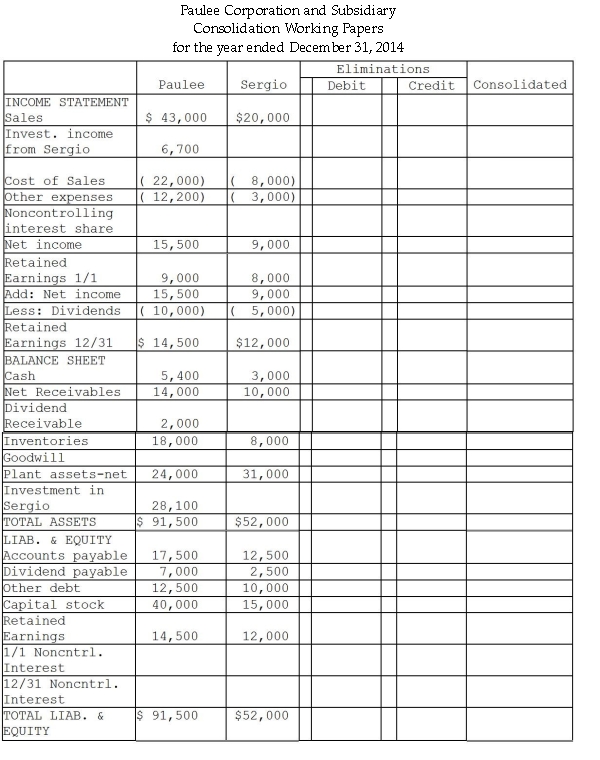 Paulee Corporation paid $24,800 for an 80% interest in Sergio Corporation on January 1,2013,at which time Sergio's stockholders' equity consisted of $15,000 of Common Stock and $6,000 of Retained Earnings.The fair values of Sergio Corporation's assets and liabilities were identical to recorded book values when Paulee acquired its 80% interest. Sergio Corporation reported net income of $4,000 and paid dividends of $2,000 during 2013. Paulee Corporation sold inventory items to Sergio during 2013 and 2014 as follows: At December 31,2014,the accounts payable of Sergio include $1,500 owed to Paulee for inventory purchases. Required: Financial statements of Paulee and Sergio appear in the first two columns of the partially completed working papers.Complete the consolidation working papers for Paulee Corporation and Subsidiary for the year ended December 31,2014.