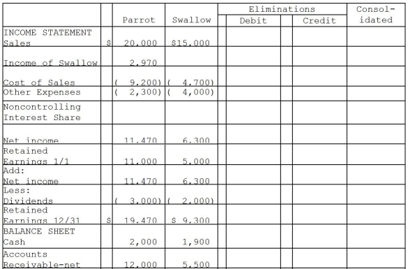 Parrot Corporation acquired 90% of Swallow Co.on January 1,2014 for $27,000 cash when Swallow's stockholders' equity consisted of $10,000 of Capital Stock and $5,000 of Retained Earnings.The difference between the fair value and book value of Swallow's net assets was allocated solely to a patent amortized over 5 years.The separate company statements for Parrot and Swallow appear in the first two columns of the partially completed consolidation working papers. Required: Complete the consolidation working papers for Parrot and Swallow for the year 2014.