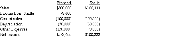 On January 1,2014,Pinnead Incorporated paid $300,000 for an 80% interest in Shalle Company.At that time,Shalle's total book value was $300,000.Patents were undervalued in the amount of $10,000.Patents had a 5-year remaining useful life,and any remaining excess value was attributed to goodwill.The income statements for the year ended December 31,2014 of Pinnead and Shalle are summarized below: Requirements: 1.Calculate the goodwill that will appear in the consolidated balance sheet of Pinnead and Subsidiary at December 31,2014. 2.Calculate consolidated net income for 2014. 3.Calculate the noncontrolling interest share for 2014.