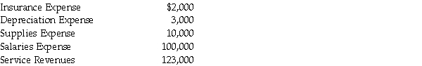 <strong>At December 31,2014,an Enterprise Fund has the following adjusted accounts outstanding: When preparing the closing entry for the temporary accounts at December 31,2011,the Enterprise Fund's accountant will</strong> A)credit Retained Earnings $8,000. B)credit Net Cash,$8,000. C)credit Net Position,Unrestricted $8,000. D)credit Invested Capital Assets,Net of Related Debt,$8,000.