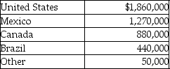 <strong>The following table is provided in the disclosures for interim reporting by Bigg Company,regarding the location of their assets. Based on the table,which of the following statements is true?</strong> A)Only the U.S.and Mexico divisions would be reportable geographic divisions. B)The U.S. ,Mexico and Canada divisions would be reportable geographic divisions. C)All geographic divisions would be reportable,except for other. D)All geographic divisions would be reportable.