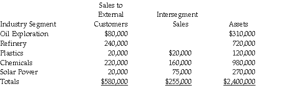 The following data relate to Falcon Corporation's industry segments: Required: 1.Which of Falcon's operating segments would be considered reporting segments under the revenue test? 2.Which of Falcon's operating segments would be considered reporting segments under the asset test?