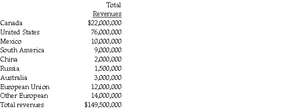 For internal decision-making purposes,Falcon Corporation identifies its industry segments by geographical area.For 2014,the total revenues of each segment are provided below.There are no intersegment revenues. Required: 1.Which operating segments will be considered reporting segments based on the revenue test? 2.What is the test value for determining whether a sufficient number of segments are reported? 3.What will be the minimum number of segments that must be reported?
