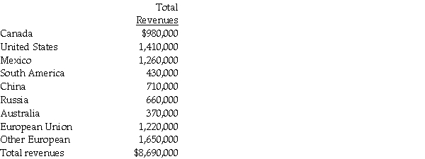 For internal decision-making purposes,Geogh Corporation identifies its industry segments by geographical area.For 2014,the total revenues of each segment are provided below.There are no intersegment revenues. Required: 1.Which operating segments will be considered reporting segments based on the revenue test? 2.What is the test value for determining whether a sufficient number of segments are reported? 3.What will be the minimum number of segments that must be reported?