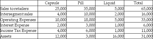 Osprin Corporation has three operating segments,as summarized below: Required: 1.Using the revenue test,what is the minimum amount of revenue of a reportable segment? 2.Using the operating profit or loss test,what is the minimum amount of operating profit or loss of a reportable segment? 3.Using the asset test,what is the minimum amount of assets of a reportable segment? 4.Based on the three tests,which segments will be separately reported?