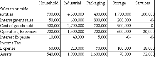 Quantex Corporation has five operating segments,as summarized below: Required: Determine which of the operating segments of Quantex Corporation are reportable segments for the period shown.