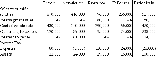 Rollins Publishing has five operating segments,as summarized below: Required: Determine which of the operating segments of Rollins Publishing are reportable segments for the period shown.