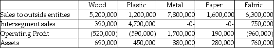 Tillman Fabrications has five operating segments,as summarized below: Required: Determine which of the operating segments of Tillman Fabrications are reportable segments for the period shown.