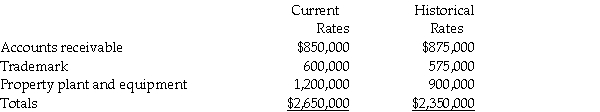 <strong>The following assets of Poole Corporation's Romanian subsidiary have been converted into U.S.dollars at the following exchange rates:   Assume the functional currency of the subsidiary is the U.S.dollar and the books are kept in a different currency.The assets should be reported in the consolidated financial statements of Poole Corporation and Subsidiary in the total amount of</strong> A)$2,325,000. B)$2,350,000. C)$2,375,000. D)$2,650,000. <div style=padding-top: 35px> 