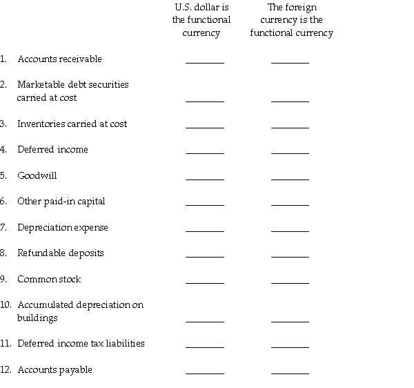 For each of the 12 accounts listed in the table below,select the correct exchange rate to use when either remeasuring or translating a foreign subsidiary for its U.S.parent company. Codes C = Current exchange rate H = Historical exchange rate A = Average exchange rate  <div style=padding-top: 35px> 