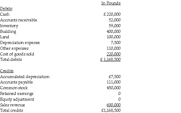 Pan Corporation,a U.S.company,formed a British subsidiary on January 1,2014 by investing 450,000 British pounds (£)in exchange for all of the subsidiary's no-par common stock.The British subsidiary,Skillet Corporation,purchased real property on April 1,2014 at a cost of £500,000,with £100,000 allocated to land and £400,000 allocated to a building.The building is depreciated over a 40-year estimated useful life on a straight-line basis with no salvage value.The British pound is Skillet's functional currency and its reporting currency.The British economy does not have high rates of inflation.Exchange rates for the pound on various dates were:   Skillet's adjusted trial balance is presented below for the year ended December 31,2014.   Required: Prepare Skillet's: 1.Translation working papers; 2.Translated income statement;and 3.Translated balance sheet.<div style=padding-top: 35px> 