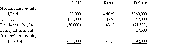 On January 1,2014,Pilgrim Corporation,a U.S.firm,acquired ownership of Settlement Corporation,a foreign company,for $168,000,when Settlement's stockholders' equity consisted of 300,000 local currency units (LCU)and retained earnings of 100,000 LCU.At the time of the acquisition,Settlement's assets and liabilities were fairly valued except for a patent that did not have any recorded book value.All excess purchase cost was attributed to the patent,which had an estimated economic life of 10 years at the date of acquisition.The exchange rate for LCUs on January 1,2014 was $.40.The functional currency for Settlement is LCU.Settlement's books are maintained in LCU. A summary of changes in Settlement's stockholders' equity during 2014 and the exchange rates for LCUs is as follows:   Required: Determine the following: 1.Fair value of the patent from Pilgrim's investment in Settlement on January 1,2014 in U.S.dollars. 2.Patent amortization for 2014 in U.S.dollars. 3.Unamortized patent at December 31,2014 in U.S.dollars. 4.Equity adjustment from the patent in U.S.dollars. 5.Income from Settlement for 2014 in U.S.dollars. 6.Investment in Settlement balance at December 31,2014 in U.S.dollars.<div style=padding-top: 35px> 