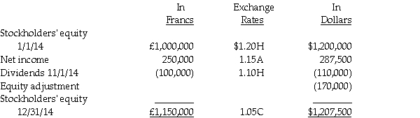 Plate Corporation,a US company,acquired ownership of Saucer Corporation of Switzerland on January 1,2014 for $1,500,000 when Saucer's stockholders' equity in Swiss francs (SF)consisted of 700,000 SF Capital Stock and 300,000 SF Retained Earnings.The exchange rate for Swiss francs was $1.20 on January 1.All excess purchase cost was attributed to a Trademark that did not have a recorded book value.The trademark is to be amortized over 20 years. Saucer's functional currency is Swiss francs and the records are kept in the same currency.A summary of changes in Saucer's stockholders' equity during 2014 and relevant exchange rates are as follows:   Required: Determine the following: 1.Fair value of the Trademark from Plate's investment in Saucer on January 1,2014 in U.S.dollars. 2.Trademark amortization for 2014 in U.S.dollars. 3.Unamortized Trademark at December 31,2014 in U.S.dollars. 4.Equity adjustment from the Trademark in U.S.dollars. 5.Income from Saucer for 2014 in U.S.dollars. 6.Investment in Saucer balance at December 31,2014 in U.S.dollars.<div style=padding-top: 35px> 