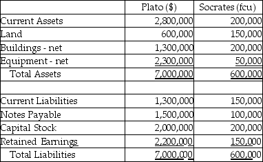 Plato Corporation,a U.S.company,purchases all of the outstanding stock of Socrates Company,which operates outside the U.S.on January 1,2014.Socrates' net assets have fair values that equal their book values with the exception of land that has a fair value of 200,000 foreign currency units and equipment with a fair value of 100,000 foreign currency units.Plato paid $180,000 for this acquisition.The balance sheets for Plato and Socrates are shown below just before the business combination.Socrates' functional currency is the foreign currency unit (fcu)and the exchange rate at the date of acquisition was $.40 per fcu.Socrates uses the fcu for record-keeping purposes.   Required: Prepare a consolidated balance sheet for Plato and subsidiary at January 1,2014 immediately following the business combination.<div style=padding-top: 35px> 