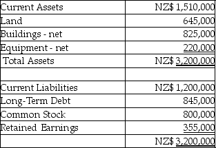 Par Industries,a U.S.Corporation,purchased Slice Company of New Zealand for $1,411,800 on January 1,2014.Slice's functional currency is the New Zealand dollar (NZ$).Slice's books are kept in NZ$.The book values of Slice's assets and liabilities were equal to fair values,with the exception of land which was valued at NZ$1,300,000.Slice's balance sheet appears below:   Relevant exchange rates are shown below: January 1,2014 1 NZ$ = $0.78 Average rate 2014 1 NZ$ = $0.79 December 31,2014 1 NZ$ = $0.80 Required: Determine the unrealized translation gain or loss at December 31,2014 relating to the excess allocated to the undervalued land.<div style=padding-top: 35px> 
