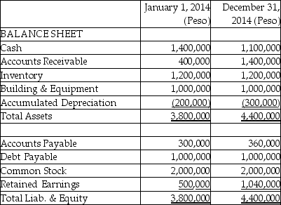 Pritt Company purchased all the outstanding stock of Standy Company (a manufacturing company in Argentina)when the book value of Standy's net assets equaled their fair value.Standy's summarized balance sheet is shown below on January 1,2014,the date of acquisition,and on December 31,2014,when the exchange rates were $.25 and $.20,respectively.The average exchange rate for 2014 was $.23,and Standy paid dividends in 2014 amounting to 300,000 pesos when the exchange rate was $.21.   Required: If Standy's functional currency and reporting currency are the Argentine peso,compute the change to other comprehensive income that would result from the translation of these financial statements at December 31,2014.<div style=padding-top: 35px> 