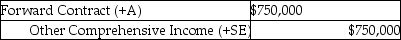 <strong>Barnes Company entered into a forward contract during the current year to hedge the risk of a material supply cost increase.Based on the current market,at year-end the present value of the estimated amount they will have to pay in ten months is $750,000.What entry would be recorded at year-end closing,assuming that no amount was recorded for this contract until this time?</strong> A) B) C) D)