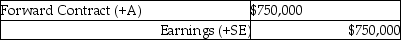 <strong>Barnes Company entered into a forward contract during the current year to hedge the risk of a material supply cost increase.Based on the current market,at year-end the present value of the estimated amount they will have to pay in ten months is $750,000.What entry would be recorded at year-end closing,assuming that no amount was recorded for this contract until this time?</strong> A) B) C) D)