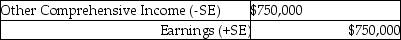 <strong>Barnes Company entered into a forward contract during the current year to hedge the risk of a material supply cost increase.Based on the current market,at year-end the present value of the estimated amount they will have to pay in ten months is $750,000.What entry would be recorded at year-end closing,assuming that no amount was recorded for this contract until this time?</strong> A) B) C) D)