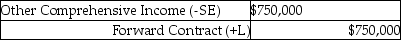 <strong>Barnes Company entered into a forward contract during the current year to hedge the risk of a material supply cost increase.Based on the current market,at year-end the present value of the estimated amount they will have to pay in ten months is $750,000.What entry would be recorded at year-end closing,assuming that no amount was recorded for this contract until this time?</strong> A) B) C) D)