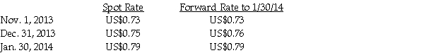 On November 1,2013,Stateside Company (a U.S.manufacturer)sold an airplane for 1 million New Zealand dollars (NZ$)to New Zealand company Aukland Corporation.Stateside will receive payment on January 30,2014 in New Zealand dollars.In order to hedge the accounts receivable position,Stateside entered into a 90-day forward contract to sell 1 million New Zealand dollars on January 30,2014.On November 1,2013,the 90-day forward rate is US$0.73 per New Zealand dollar.The forward contract will be settled net.Account for the hedge as a fair value hedge.Ignore the time value of money. The relevant exchange rates per New Zealand dollar: Required: Record the journal entries that Stateside would need to prepare at November 1,2013,December 31,2013 and January 30,2014. December 31,2013 is the fiscal year end.
