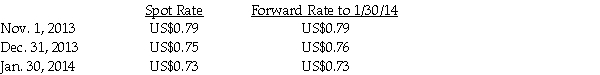 On November 1,2013,Ironside Company (a U.S.manufacturer)sold an airplane for 1 million New Zealand dollars (NZ$)to a New Zealand company,Wellington Corporation.Ironside will receive payment on January 30,2014 in New Zealand dollars.In order to hedge the accounts receivable position,Ironside entered into a 90-day forward contract on November 1,2013 to sell 1 million New Zealand dollars.On November 1,2013,the forward rate is US$0.79 per New Zealand dollar.The forward contract will be settled net.This is a fair value hedge.Ignore the time value of money. The relevant exchange rates per New Zealand dollar: Required: Record the journal entries that Stateside would need to prepare at November 1,2013,December 31,2013 and January 30,2014. December 31 is the fiscal year end.