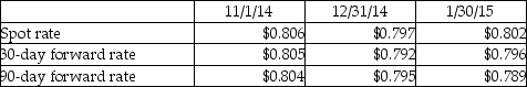Slickton Corporation,a U.S.holding company,enters into a forward contract on November 1,2014 to speculate in Singapore dollars (S$).The forward contract requires Slickton to sell 1,000,000 Singapore dollars to the exchange broker on January 30,2015.Net settlement is not permitted.Relevant exchange rates for the Singapore dollar are listed below: Required: Prepare the journal entries required by Slickton on November 1,2014,December 31,2014 (year end),and January 30,2015.
