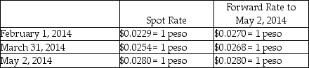 Wild West,Incorporated (a U.S.corporation)sold inventory to a company in the Philippines for 1,600,000 pesos on account on February 1,2014,with payment expected in 90 days.Wild West entered into a forward contract to hedge this transaction,and properly accounts for the transaction as a cash flow hedge.Wild West has a March 31 fiscal year end,and uses an 8% discount rate,resulting in a 30-day present value factor of .9934.The forward contract is settled net.The relevant exchange rates are shown below: Required: Record the journal entries needed by Wild West on February 1,March 31,and May 2.Round all entries to the nearest whole dollar.