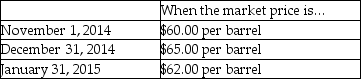 Ivan has 14,000 barrels of oil that were purchased a month ago at $50.00 per barrel.On November 1,2014 Ivan hedges the value of the inventory by entering into a forward contract to sell 14,000 barrels of oil on January 31,2015 for $60.00 per barrel.The forward contract is to be settled net. Assume this is a fair value hedge. Required: Assume a 6% discount rate is reasonable,and using a mixed-attribute model,prepare the journal entries to account for this hedge at the following dates: