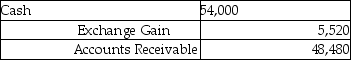 <strong>Cass Corporation's balance sheet at December 31,2014 included a $48,480 account receivable from Redmun Corporation of Mexico.The account receivable was denominated as 600,000 Mexican pesos.What entry did Cass make on January 16,2015 when the account receivable was collected and the exchange rate for the peso was $.09?</strong> A)   B)   C)   D)   <div style=padding-top: 35px> 