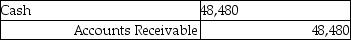 <strong>Cass Corporation's balance sheet at December 31,2014 included a $48,480 account receivable from Redmun Corporation of Mexico.The account receivable was denominated as 600,000 Mexican pesos.What entry did Cass make on January 16,2015 when the account receivable was collected and the exchange rate for the peso was $.09?</strong> A)   B)   C)   D)   <div style=padding-top: 35px> 
