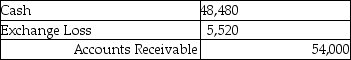 <strong>Cass Corporation's balance sheet at December 31,2014 included a $48,480 account receivable from Redmun Corporation of Mexico.The account receivable was denominated as 600,000 Mexican pesos.What entry did Cass make on January 16,2015 when the account receivable was collected and the exchange rate for the peso was $.09?</strong> A)   B)   C)   D)   <div style=padding-top: 35px> 