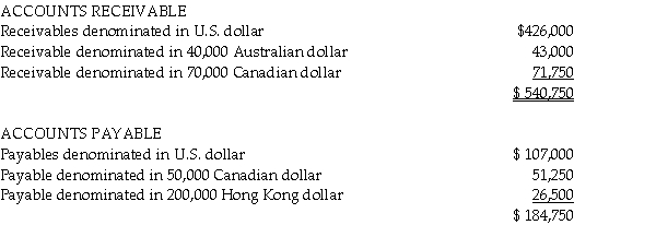 A review of Ace Industries,a U.S.corporation,shows the following balances in accounts receivable and accounts payable detail at September 30,2014,their fiscal year end.   As Ace prepared to close their books,they noted that the September 30 exchange rates for the Australian dollar,Canadian dollar and Hong Kong dollar were $1.0366,$1.0301 and $0.1284,respectively. Required: Determine the exchange gain or loss to be included in the 2014 financial statements,and the amount of Accounts Receivable and Accounts Payable that will be included on the September 30,2014 balance sheet.<div style=padding-top: 35px> 