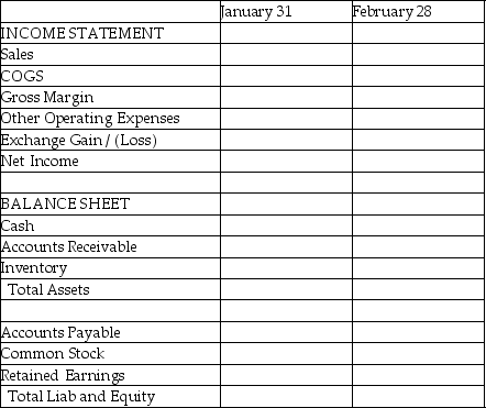 Piel Corporation (a U.S.company)began operations on January 1,2015,when common stock was issued for $250,000.In the first two months of operations,Piel had the following transactions:   The following exchange rates apply:   Required: Complete the summary income statement and balance sheet for the month ended January 31,2015 and February 28,2015,assuming there were no other transactions.  <div style=padding-top: 35px> 