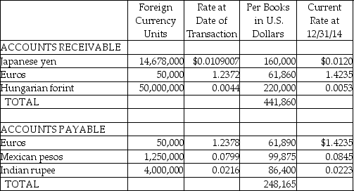 Lincoln Corporation,a U.S.manufacturer,both imports needed materials and exports finished products.Their receivables and payables are listed below,prior to year-end adjustments or preparation of the closing entries.   Required: Determine the amount at which receivables and payables should be reported on December 31,2014,and the net exchange gain or loss that would be reported as a result of year-end adjustments.<div style=padding-top: 35px> 